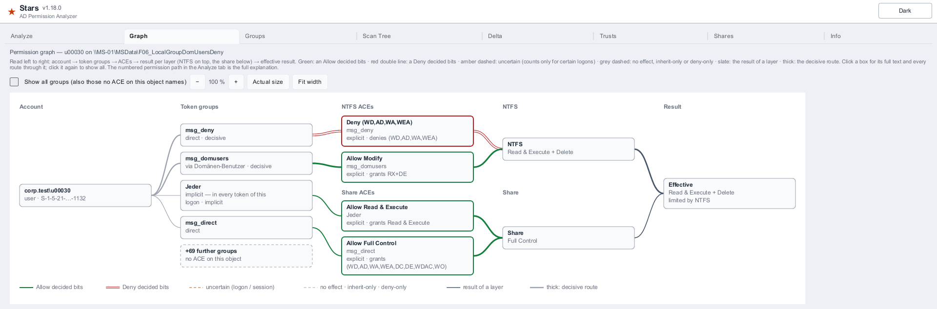 Stars AD Permission Analyzer - Graph tab: the same result as a diagram from the account through groups and ACEs to the NTFS and share results, which flow into the effective right